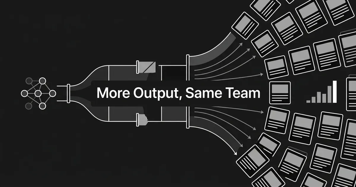 Monochrome illustration of a small node cluster feeding a widening pipeline that fans out into rows of article cards beside a rising bar chart, on a charcoal background, under the cover line "More Output, Same Team".