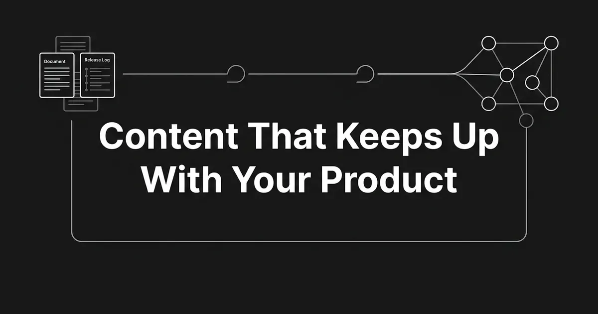 A monochrome cover with the line Content That Keeps Up With Your Product, set against a flat line diagram where stacked document and release-log cards on the left feed through two nodes into a network of published pages on the right, with a return line looping back underneath.