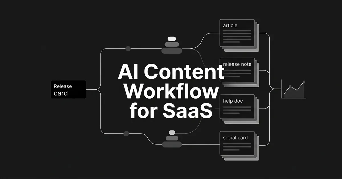 Monochrome abstract diagram of a product release card branching through tiered nodes into layered content cards and a small chart, under the centered white cover line 'AI Content Workflow for SaaS'.