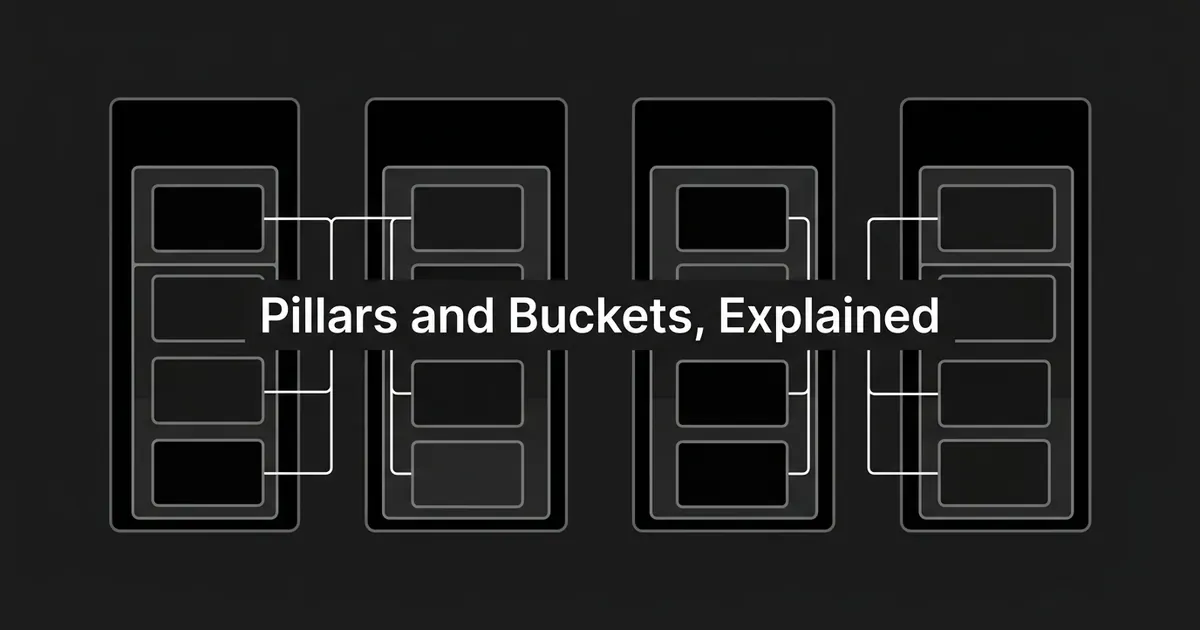 Four tall monochrome pillar shapes each containing several smaller connected tiles, illustrating how content buckets nest inside content pillars, with the cover line Pillars and Buckets, Explained.