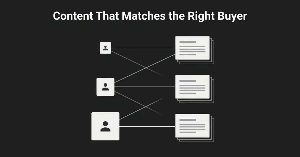 Three person icons of increasing size, each connected by a line to a stack of content cards, illustrating three distinct buyer segments each matched to their own content, on a monochrome charcoal background with the headline Content That Matches the Right Buyer.