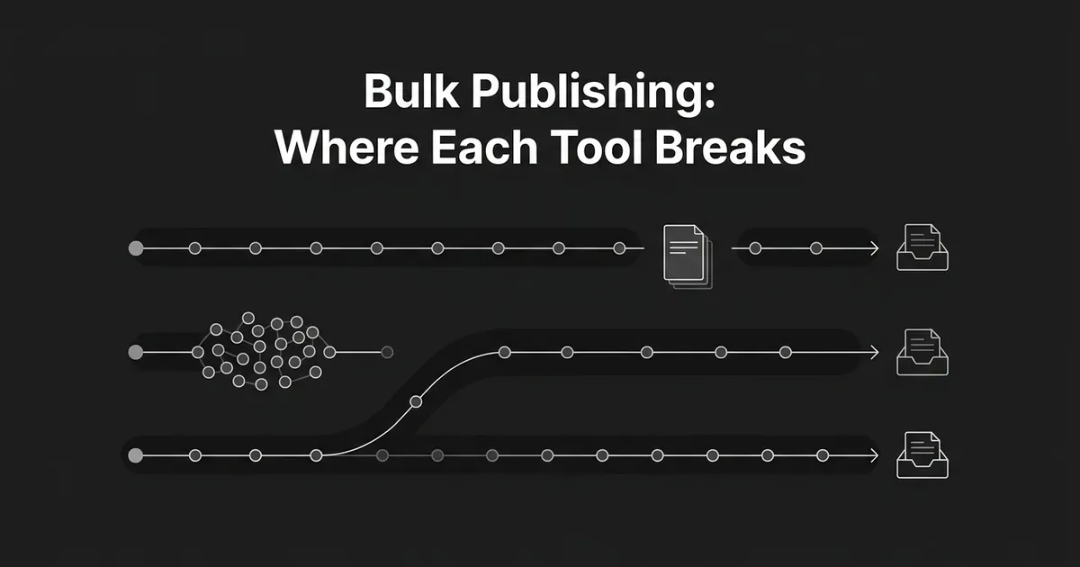 An illustration titled Bulk Publishing: Where Each Tool Breaks, showing two broken pipelines of connected nodes, one stopping short of a CMS inbox icon and one stalling in a tangled cluster, next to one unbroken pipeline flowing all the way through to a completed document.