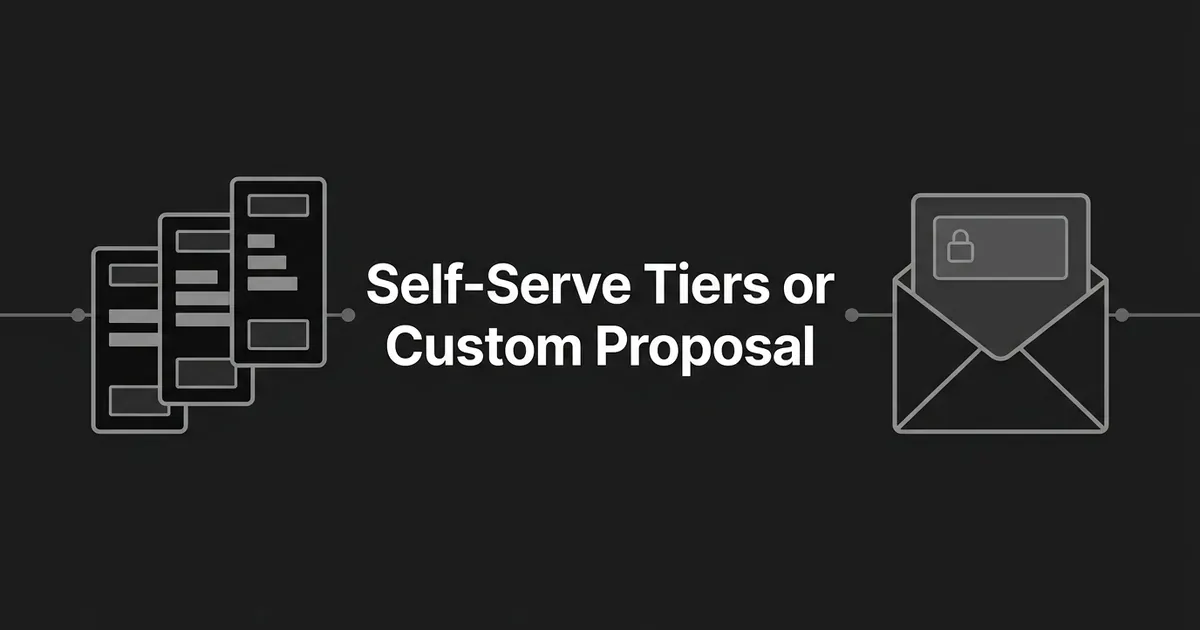 Charcoal cover with three stacked price-tier cards on the left and a closed envelope with a padlock on the right, around the line Self-Serve Tiers or Custom Proposal.